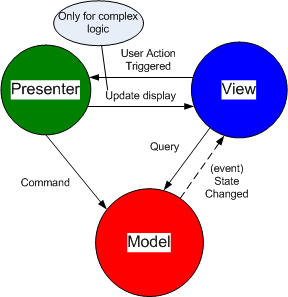 Design Codes: Model View Presenter (MVP) Design Pattern with .NET ...